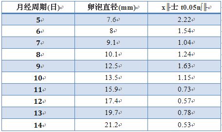 卵泡检测